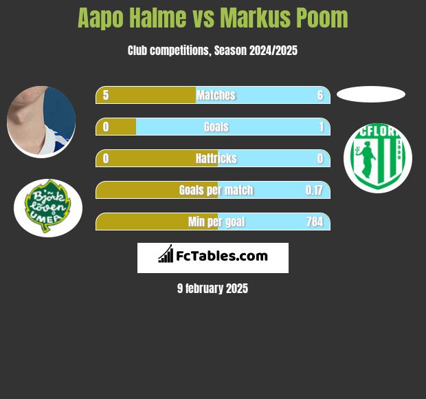 Aapo Halme vs Markus Poom h2h player stats