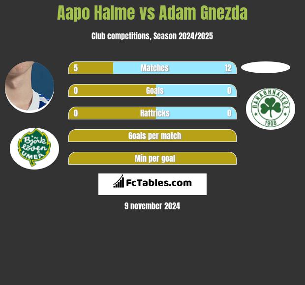 Aapo Halme vs Adam Gnezda h2h player stats