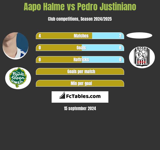 Aapo Halme vs Pedro Justiniano h2h player stats