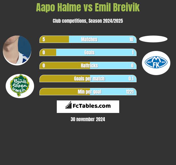 Aapo Halme vs Emil Breivik h2h player stats