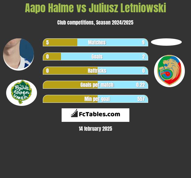 Aapo Halme vs Juliusz Letniowski h2h player stats