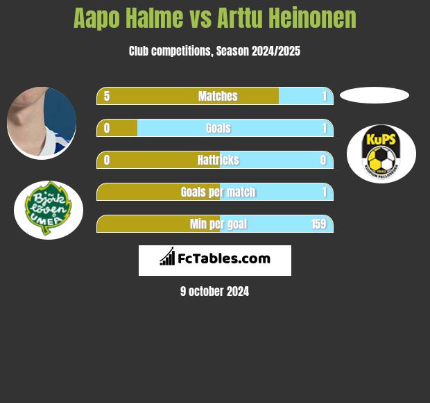 Aapo Halme vs Arttu Heinonen h2h player stats