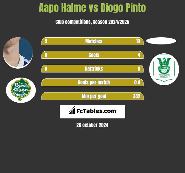 Aapo Halme vs Diogo Pinto h2h player stats