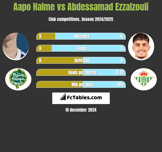 Aapo Halme vs Abdessamad Ezzalzouli h2h player stats