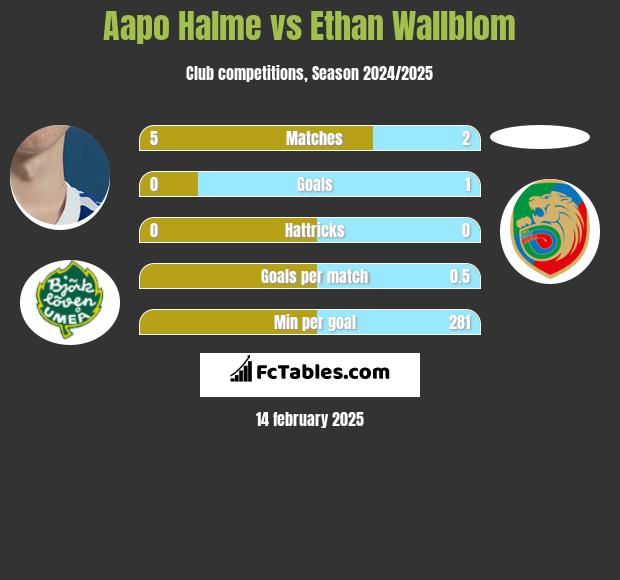 Aapo Halme vs Ethan Wallblom h2h player stats