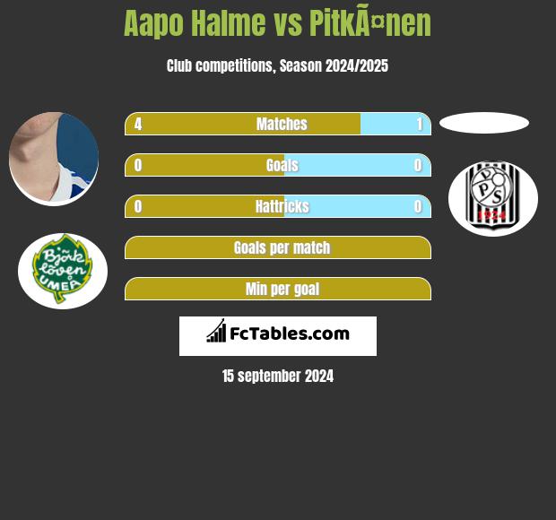 Aapo Halme vs PitkÃ¤nen h2h player stats