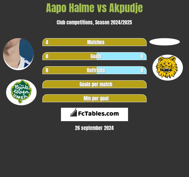 Aapo Halme vs Akpudje h2h player stats