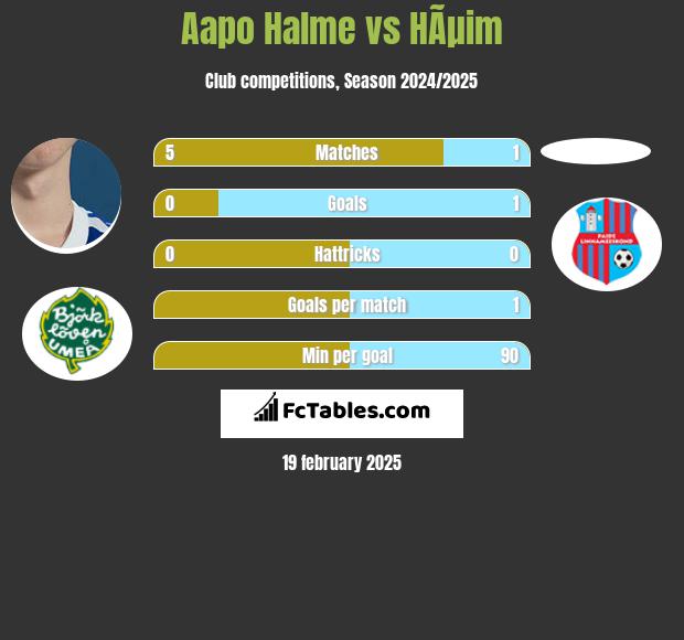 Aapo Halme vs HÃµim h2h player stats