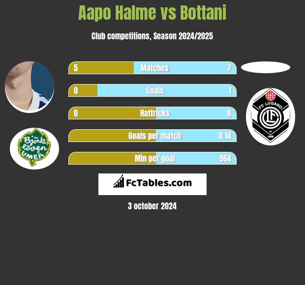 Aapo Halme vs Bottani h2h player stats