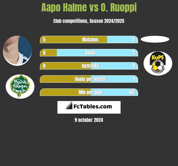 Aapo Halme vs O. Ruoppi h2h player stats