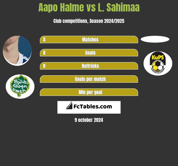 Aapo Halme vs L. Sahimaa h2h player stats