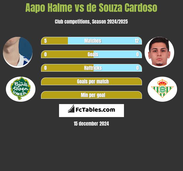 Aapo Halme vs de Souza Cardoso h2h player stats