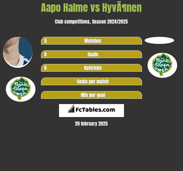 Aapo Halme vs HyvÃ¶nen h2h player stats