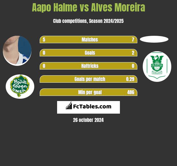 Aapo Halme vs Alves Moreira h2h player stats