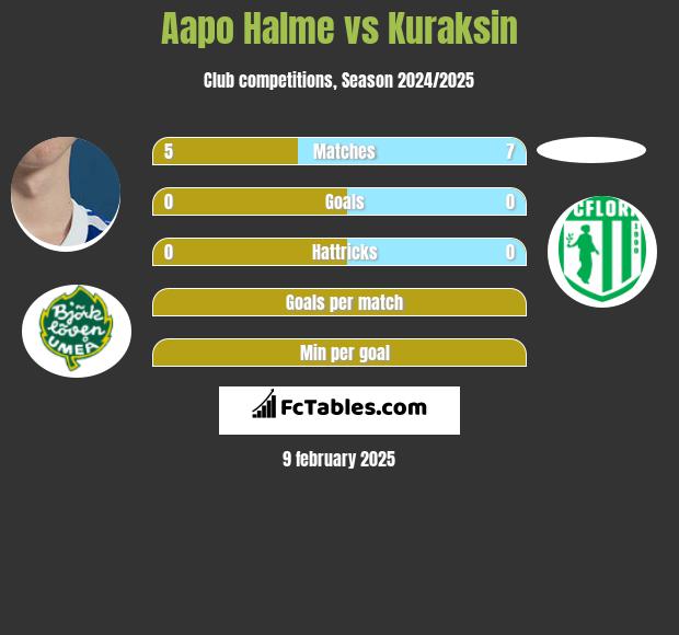 Aapo Halme vs Kuraksin h2h player stats