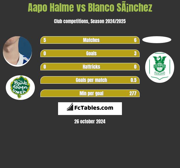 Aapo Halme vs Blanco SÃ¡nchez h2h player stats