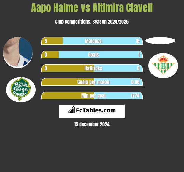 Aapo Halme vs Altimira Clavell h2h player stats