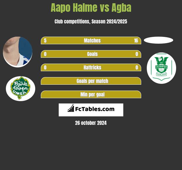 Aapo Halme vs Agba h2h player stats