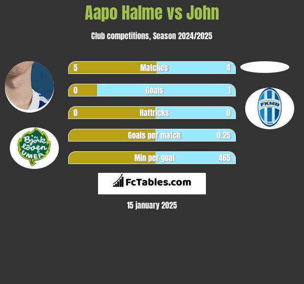 Aapo Halme vs John h2h player stats