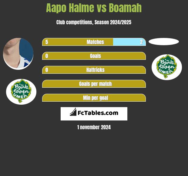 Aapo Halme vs Boamah h2h player stats