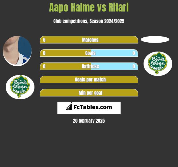 Aapo Halme vs Ritari h2h player stats