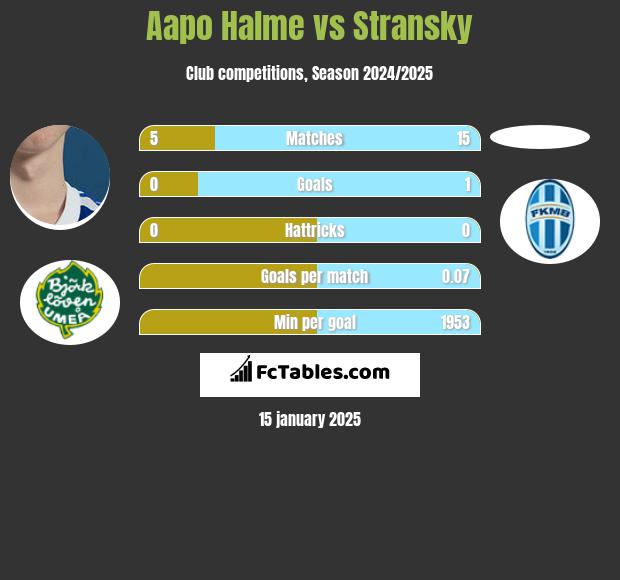 Aapo Halme vs Stransky h2h player stats