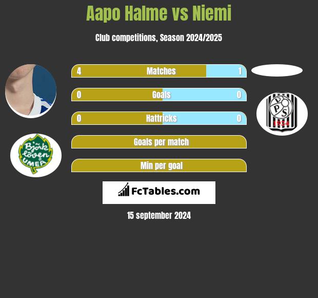 Aapo Halme vs Niemi h2h player stats