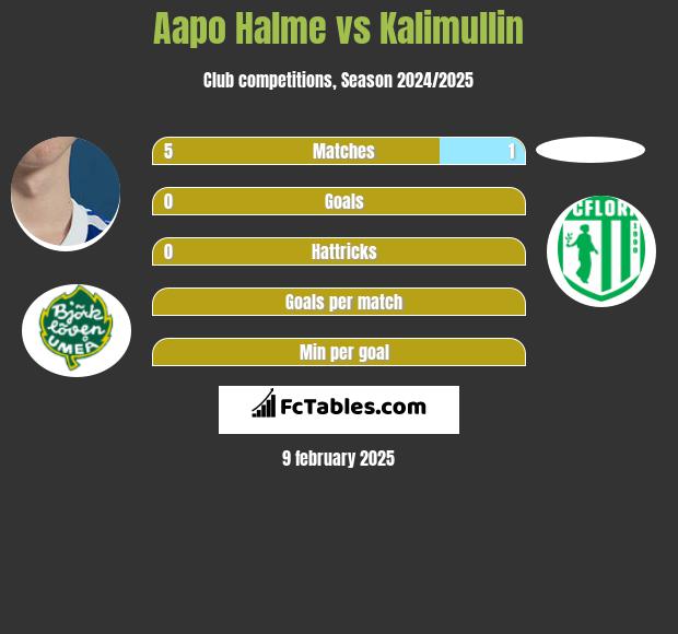 Aapo Halme vs Kalimullin h2h player stats