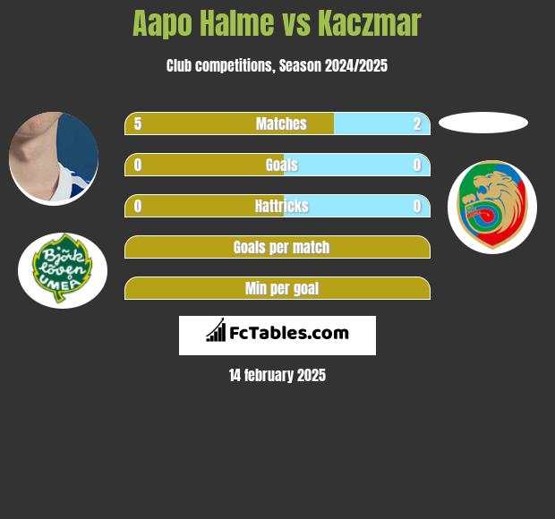 Aapo Halme vs Kaczmar h2h player stats