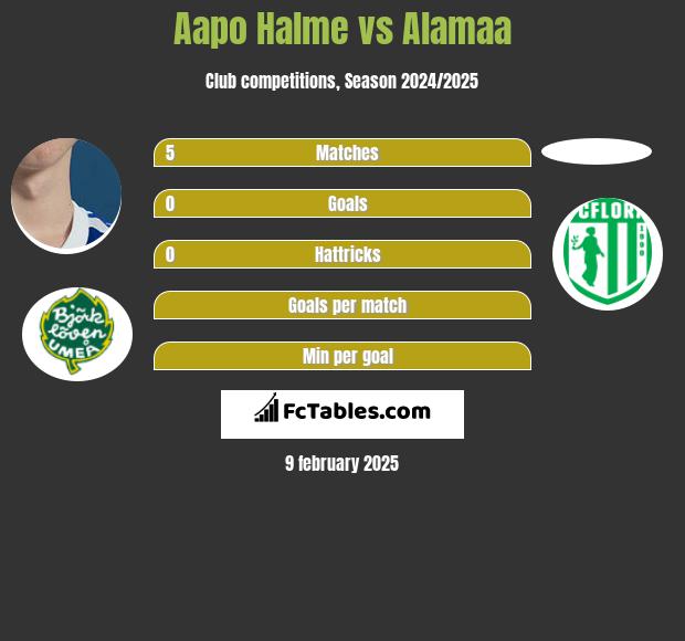 Aapo Halme vs Alamaa h2h player stats