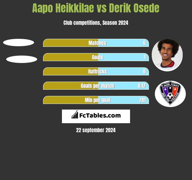 Aapo Heikkilae vs Derik Osede h2h player stats