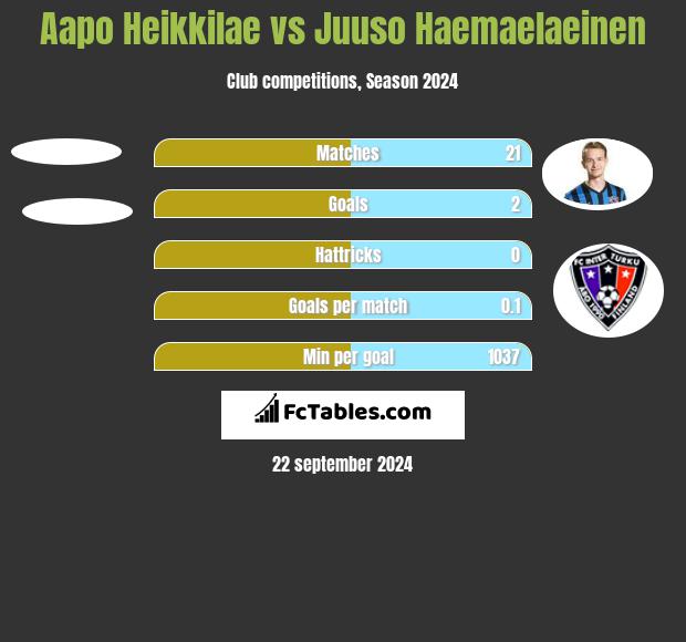 Aapo Heikkilae vs Juuso Haemaelaeinen h2h player stats