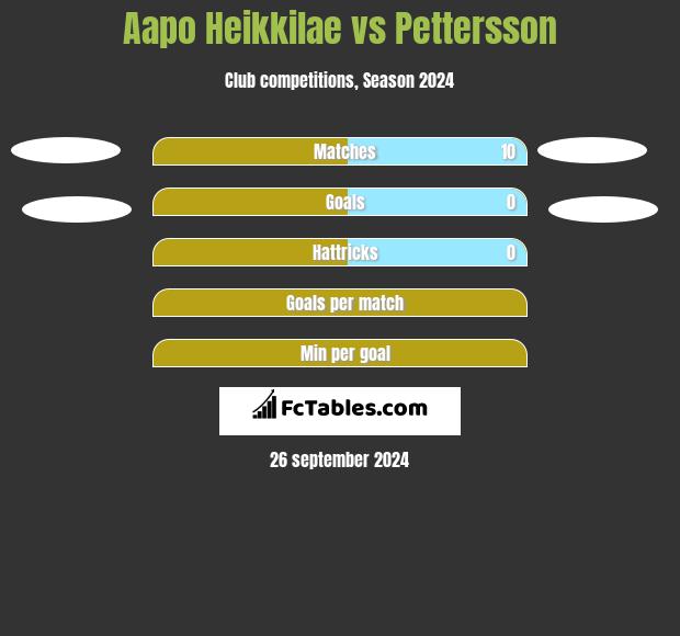 Aapo Heikkilae vs Pettersson h2h player stats