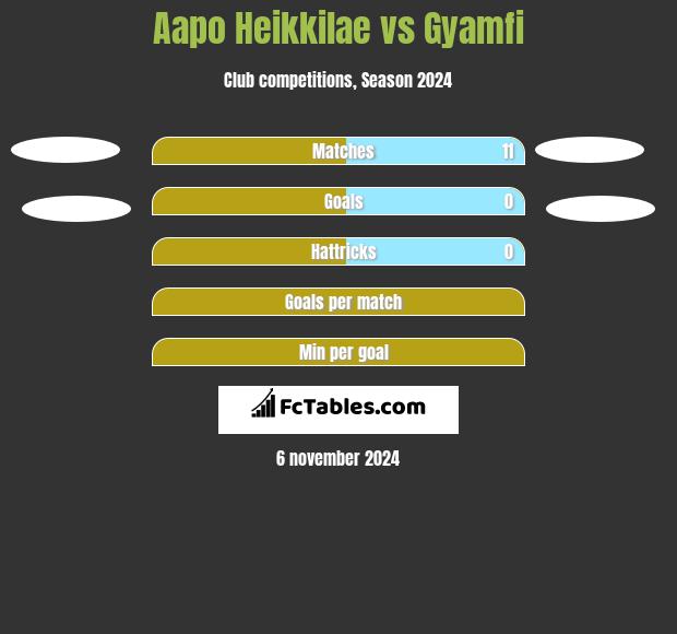 Aapo Heikkilae vs Gyamfi h2h player stats