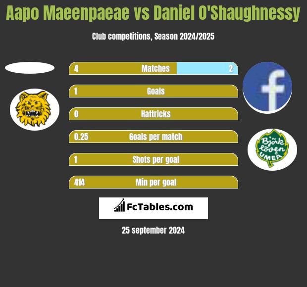 Aapo Maeenpaeae vs Daniel O'Shaughnessy h2h player stats