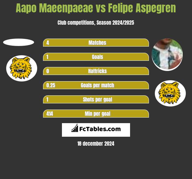 Aapo Maeenpaeae vs Felipe Aspegren h2h player stats