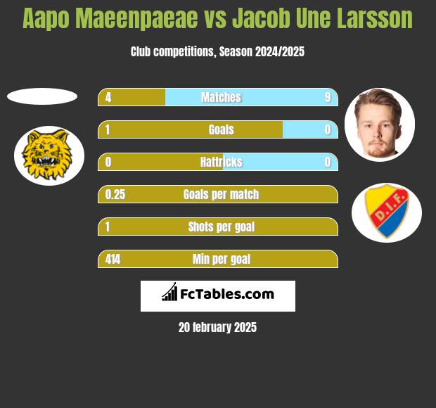 Aapo Maeenpaeae vs Jacob Une Larsson h2h player stats