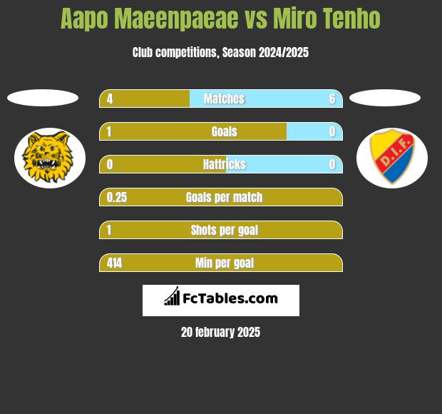 Aapo Maeenpaeae vs Miro Tenho h2h player stats