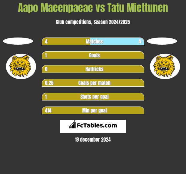 Aapo Maeenpaeae vs Tatu Miettunen h2h player stats