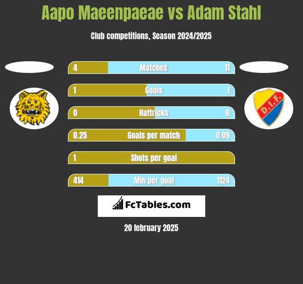 Aapo Maeenpaeae vs Adam Stahl h2h player stats