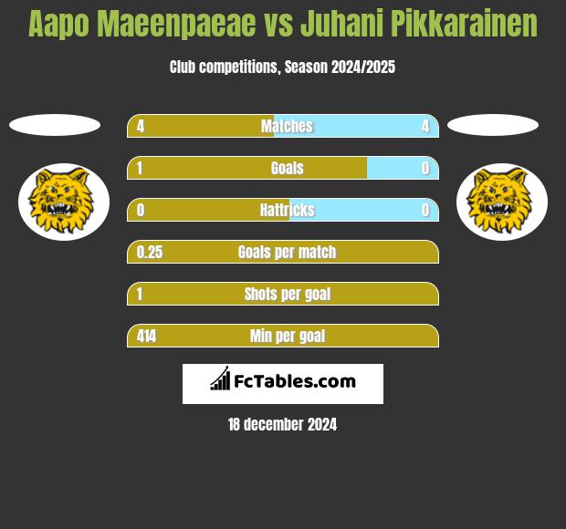 Aapo Maeenpaeae vs Juhani Pikkarainen h2h player stats