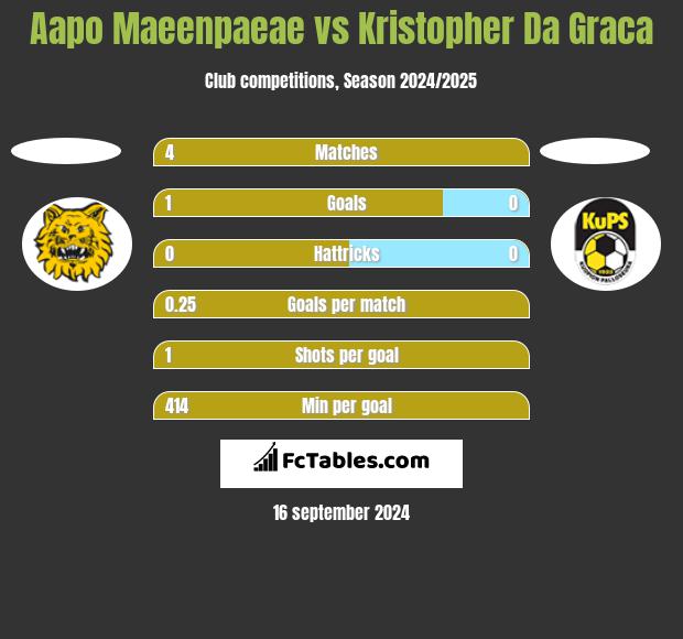 Aapo Maeenpaeae vs Kristopher Da Graca h2h player stats