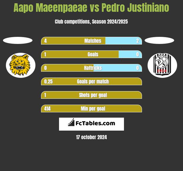 Aapo Maeenpaeae vs Pedro Justiniano h2h player stats