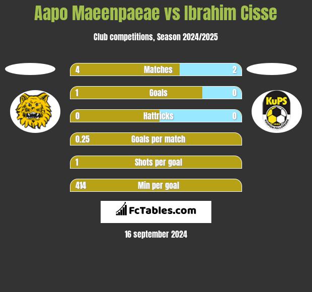 Aapo Maeenpaeae vs Ibrahim Cisse h2h player stats