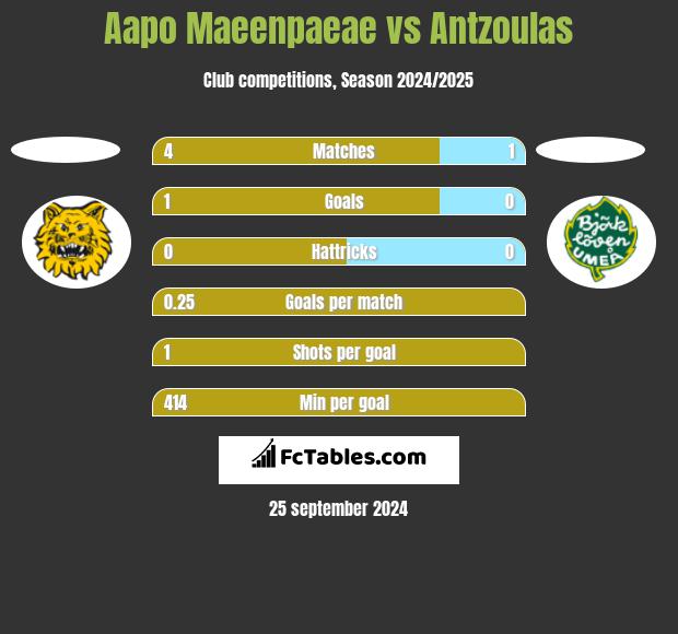 Aapo Maeenpaeae vs Antzoulas h2h player stats