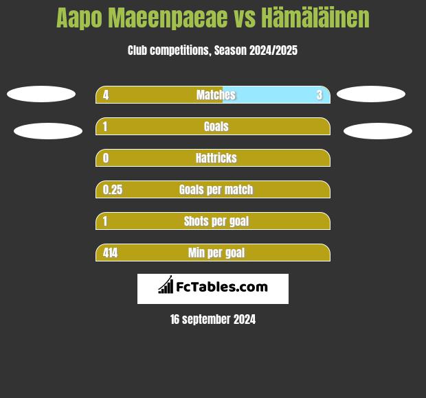 Aapo Maeenpaeae vs Hämäläinen h2h player stats