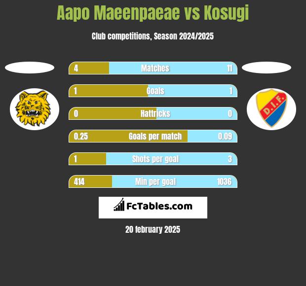 Aapo Maeenpaeae vs Kosugi h2h player stats