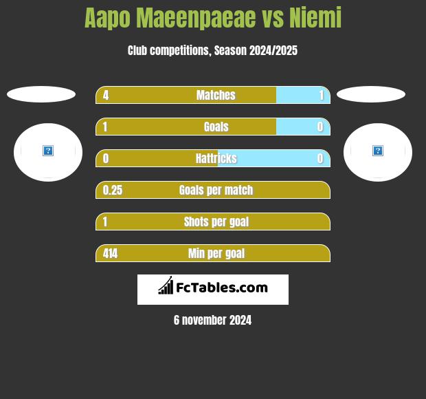 Aapo Maeenpaeae vs Niemi h2h player stats