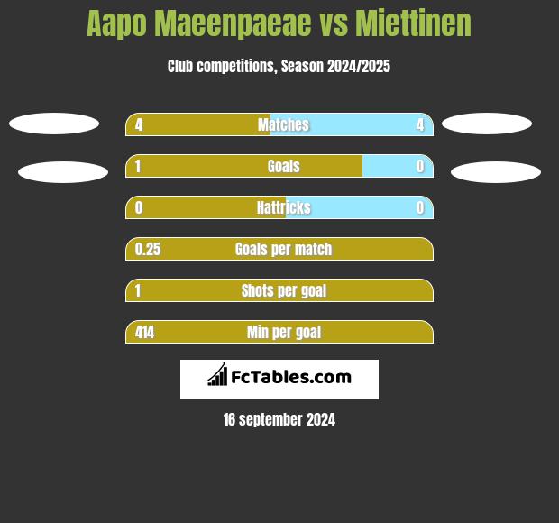 Aapo Maeenpaeae vs Miettinen h2h player stats