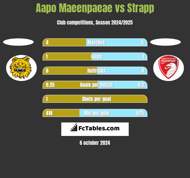 Aapo Maeenpaeae vs Strapp h2h player stats